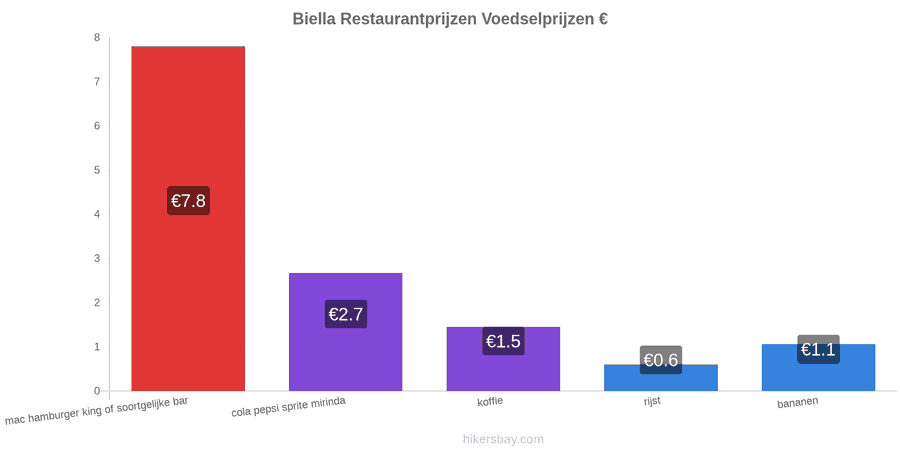 Biella prijswijzigingen hikersbay.com