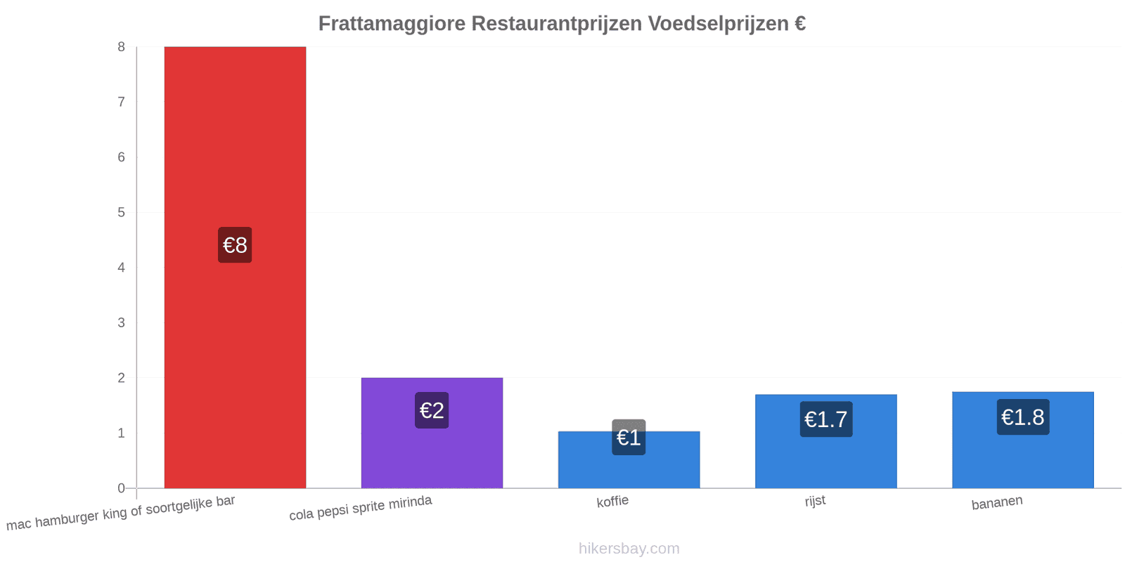 Frattamaggiore prijswijzigingen hikersbay.com