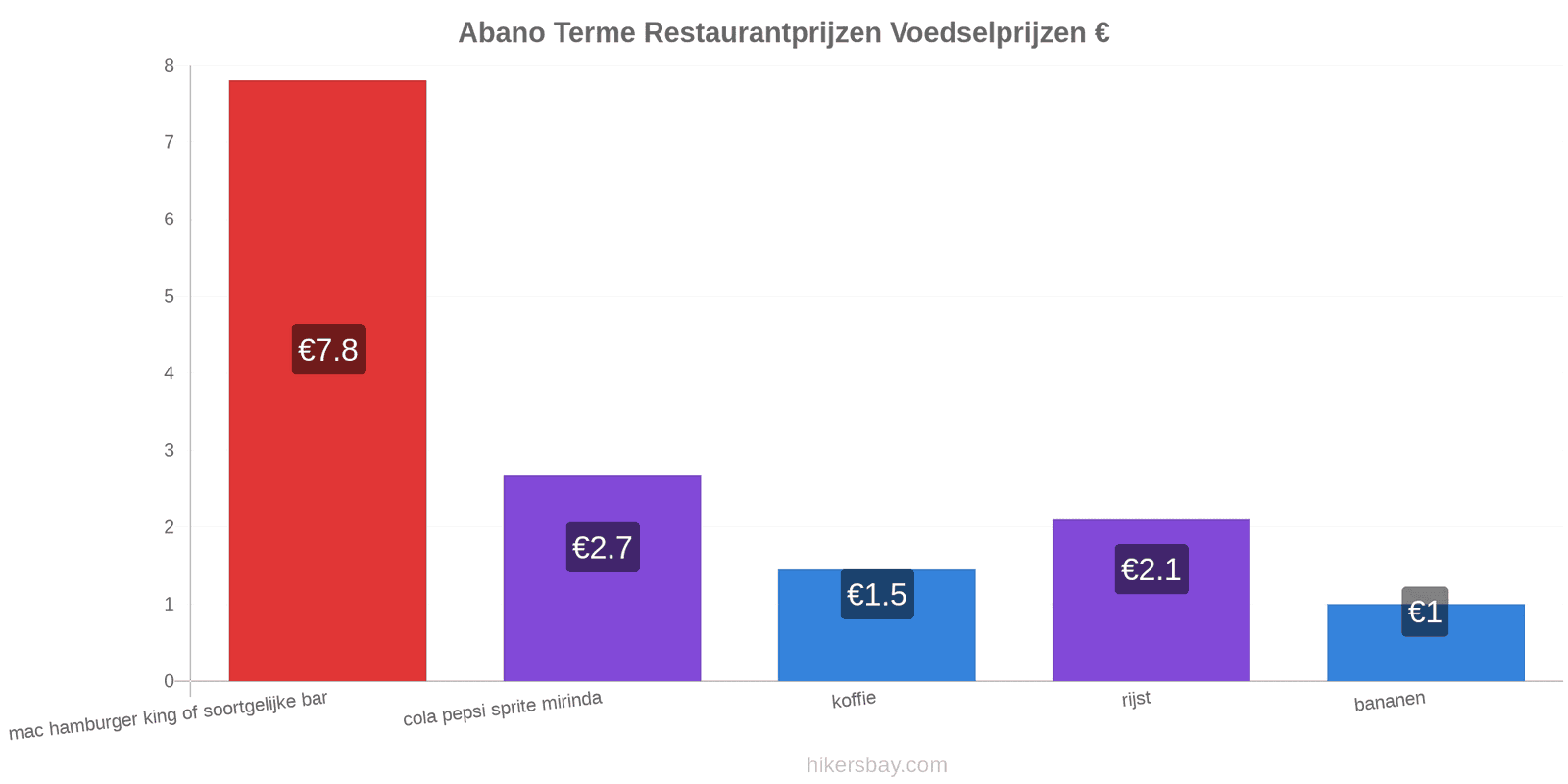 Abano Terme prijswijzigingen hikersbay.com