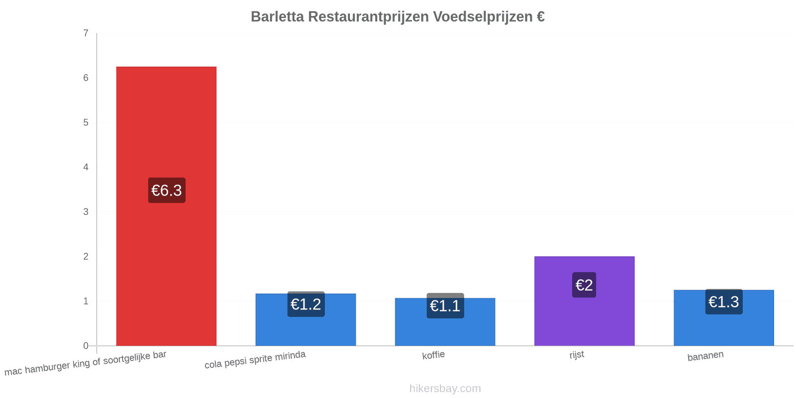 Barletta prijswijzigingen hikersbay.com