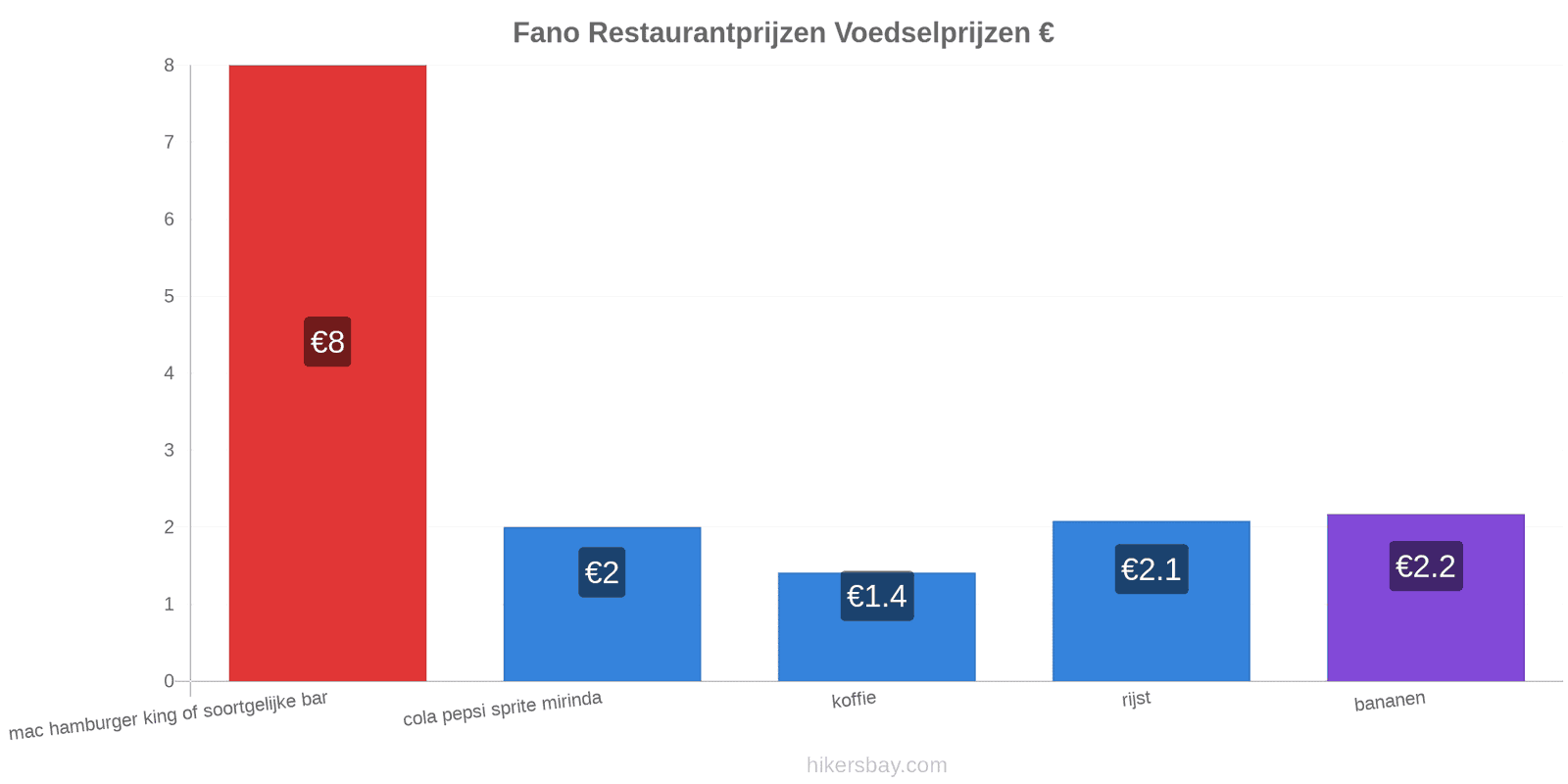 Fano prijswijzigingen hikersbay.com