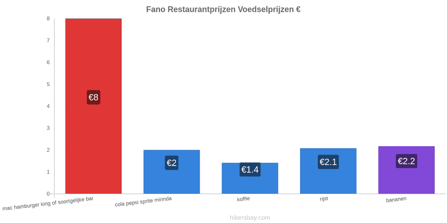 Fano prijswijzigingen hikersbay.com