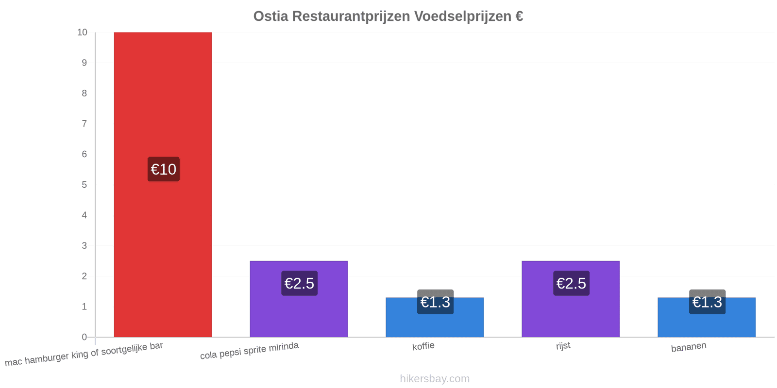 Ostia prijswijzigingen hikersbay.com