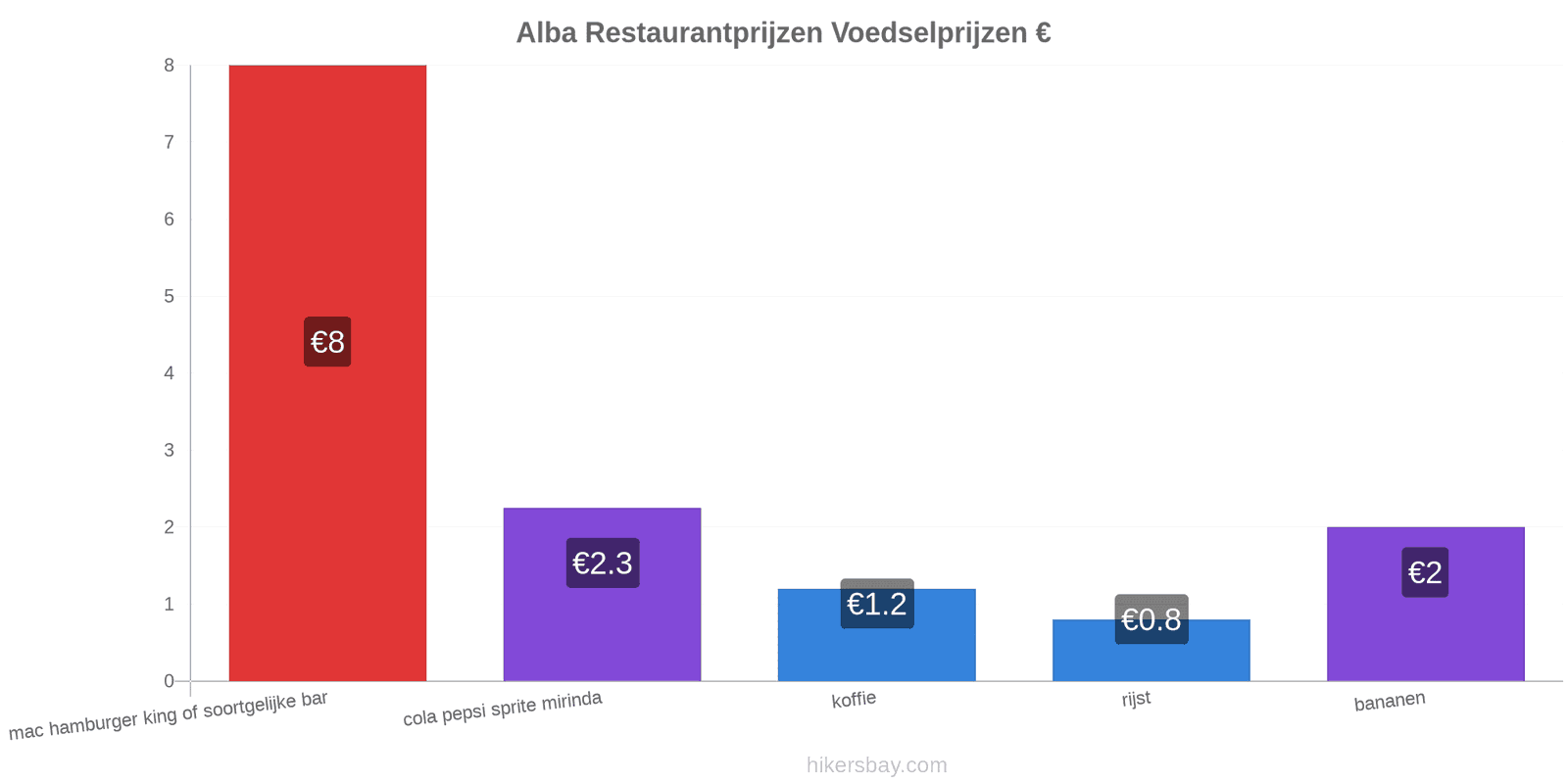 Alba prijswijzigingen hikersbay.com