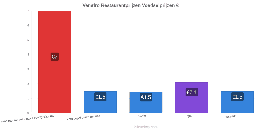Venafro prijswijzigingen hikersbay.com