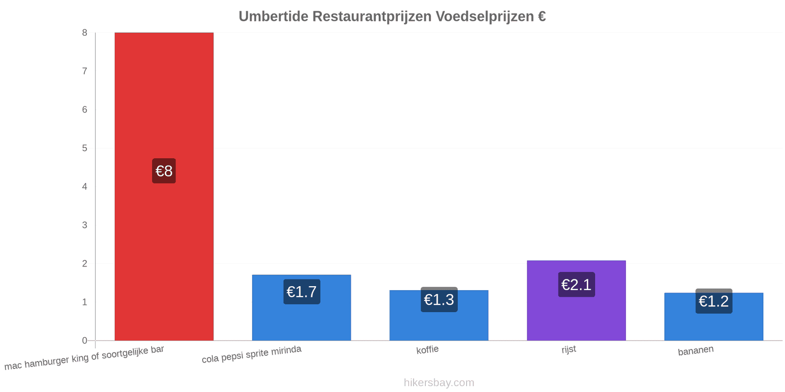 Umbertide prijswijzigingen hikersbay.com