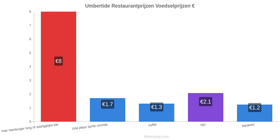 Umbertide prijswijzigingen hikersbay.com