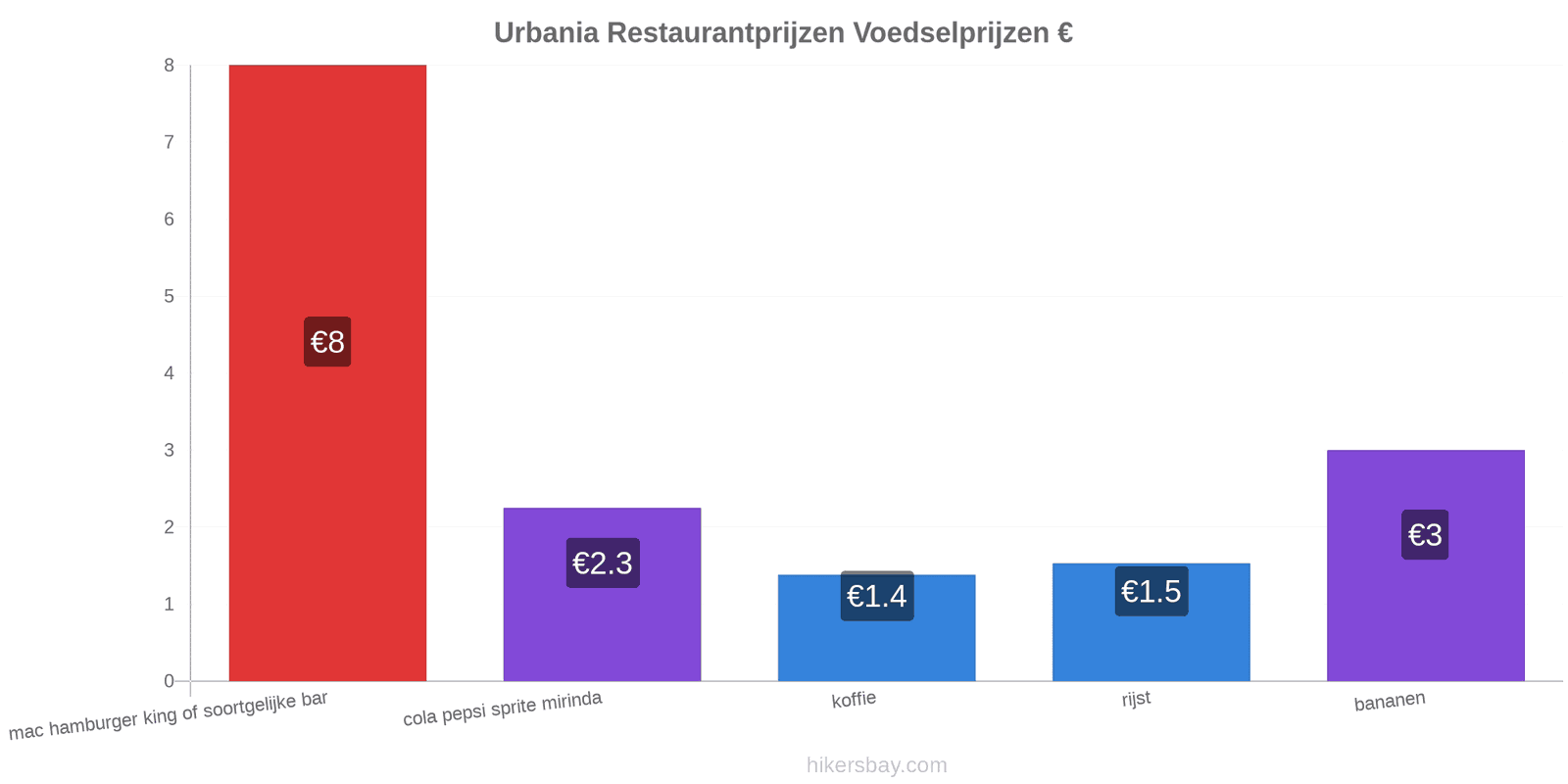 Urbania prijswijzigingen hikersbay.com