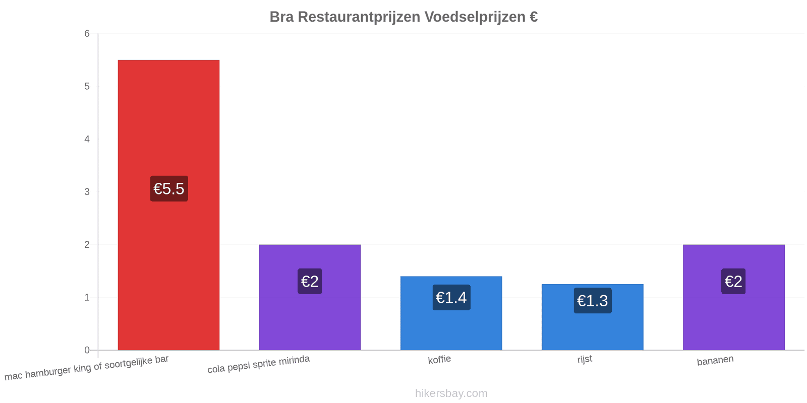 Bra prijswijzigingen hikersbay.com