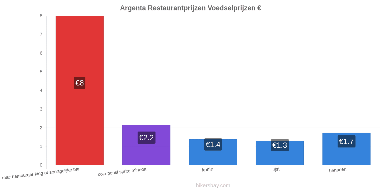 Argenta prijswijzigingen hikersbay.com