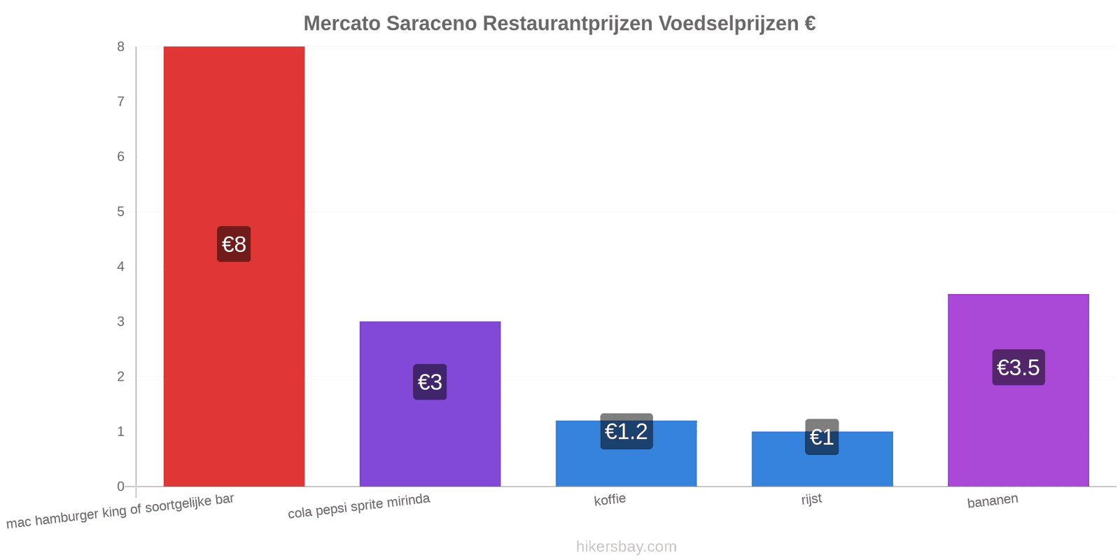 Mercato Saraceno prijswijzigingen hikersbay.com
