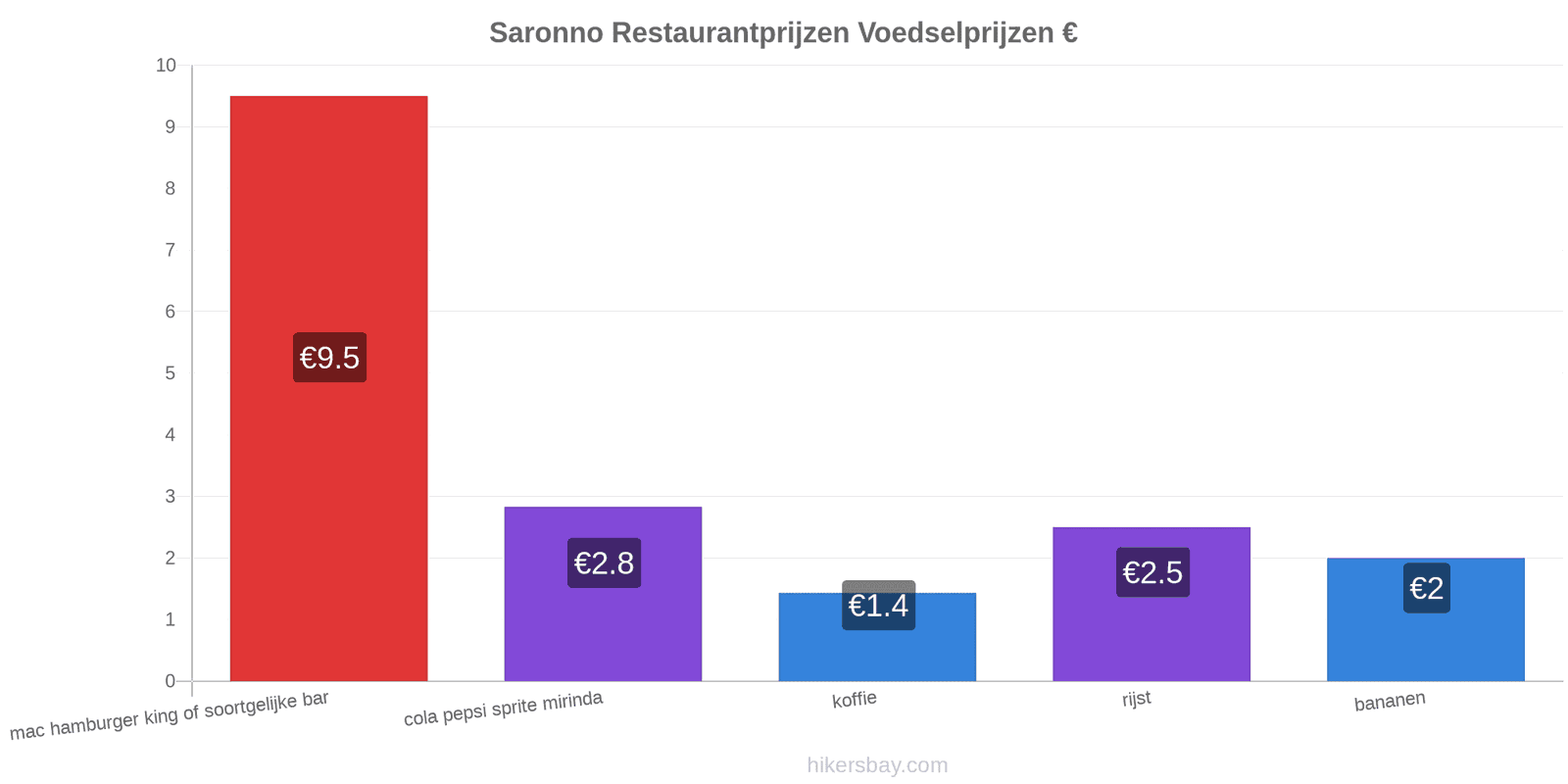 Saronno prijswijzigingen hikersbay.com