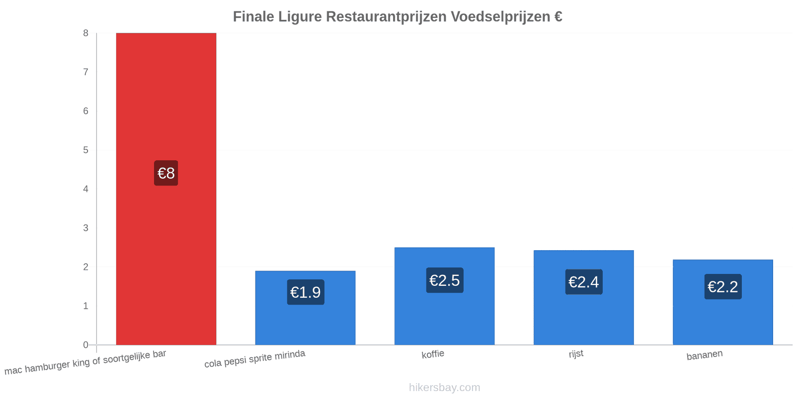 Finale Ligure prijswijzigingen hikersbay.com