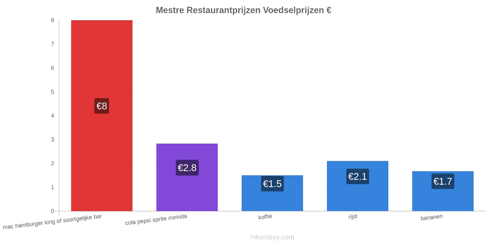 Mestre prijswijzigingen hikersbay.com