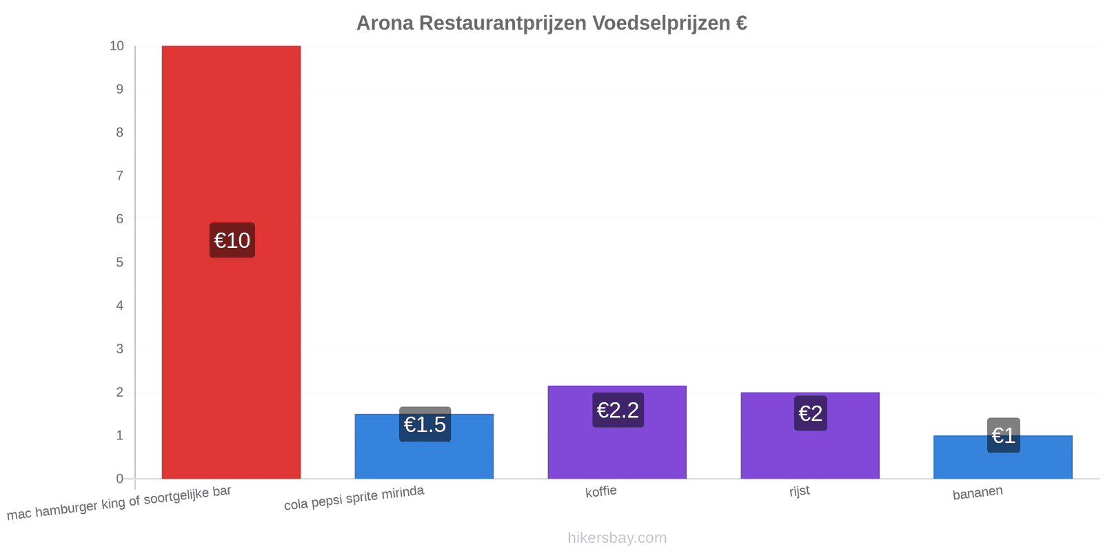 Arona prijswijzigingen hikersbay.com