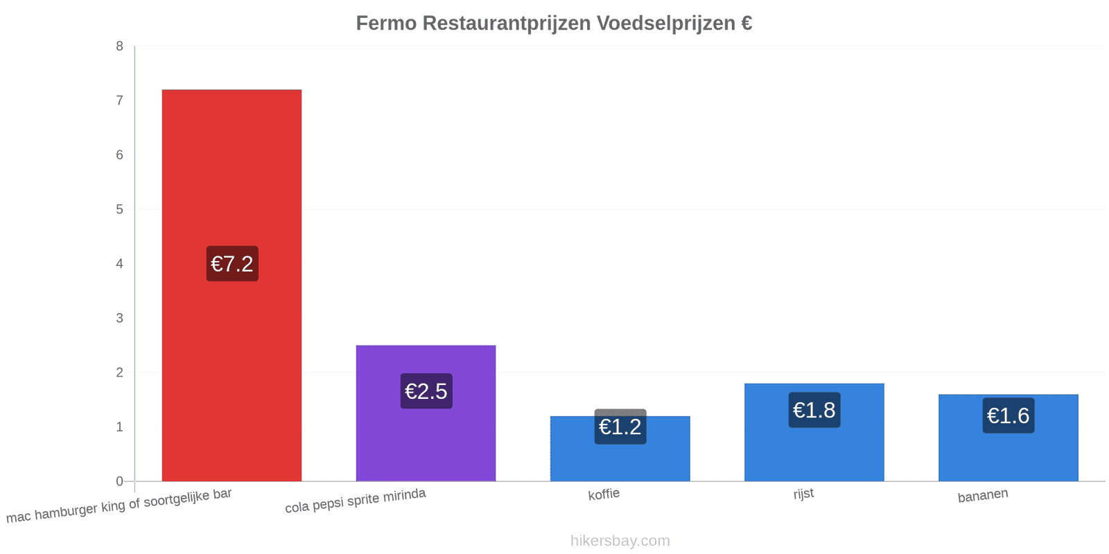 Fermo prijswijzigingen hikersbay.com