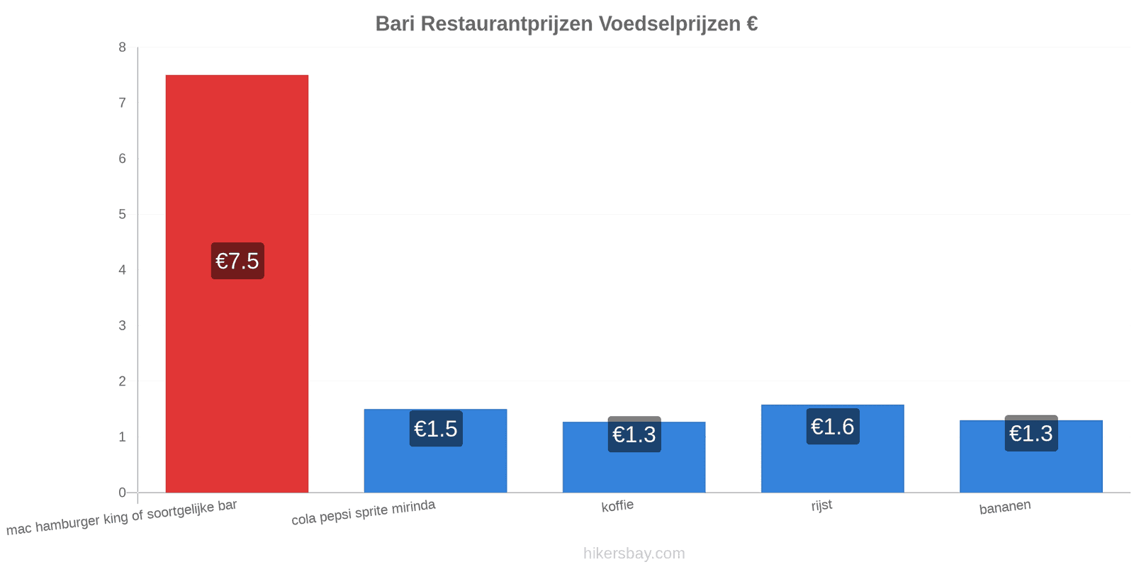 Bari prijswijzigingen hikersbay.com