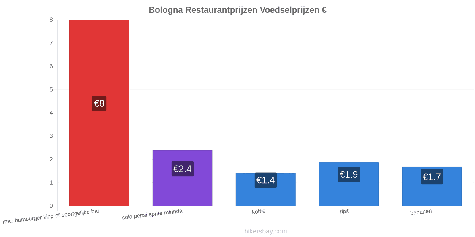 Bologna prijswijzigingen hikersbay.com