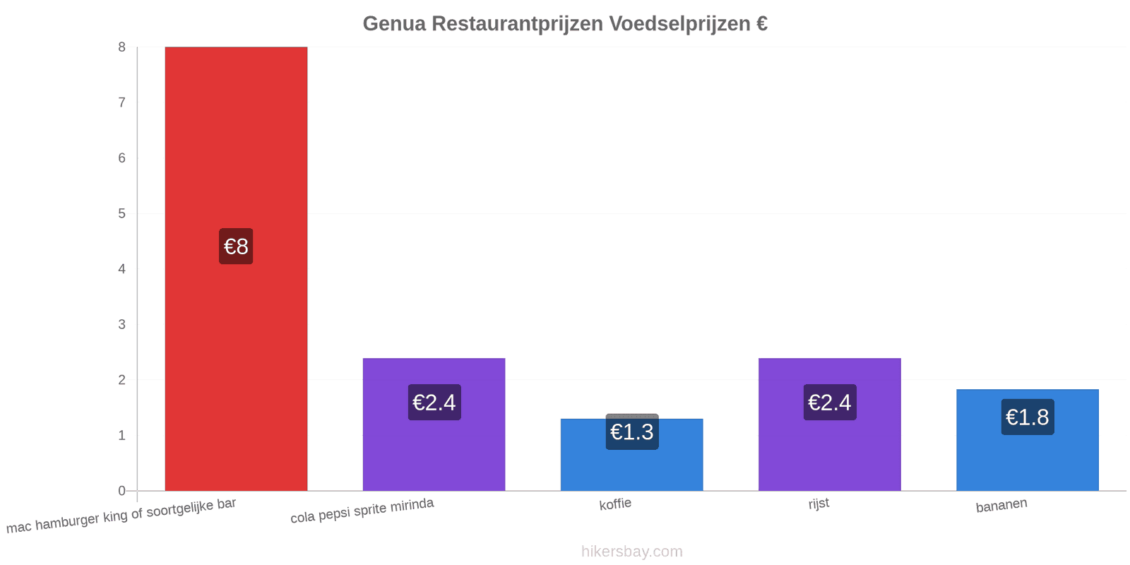 Genua prijswijzigingen hikersbay.com