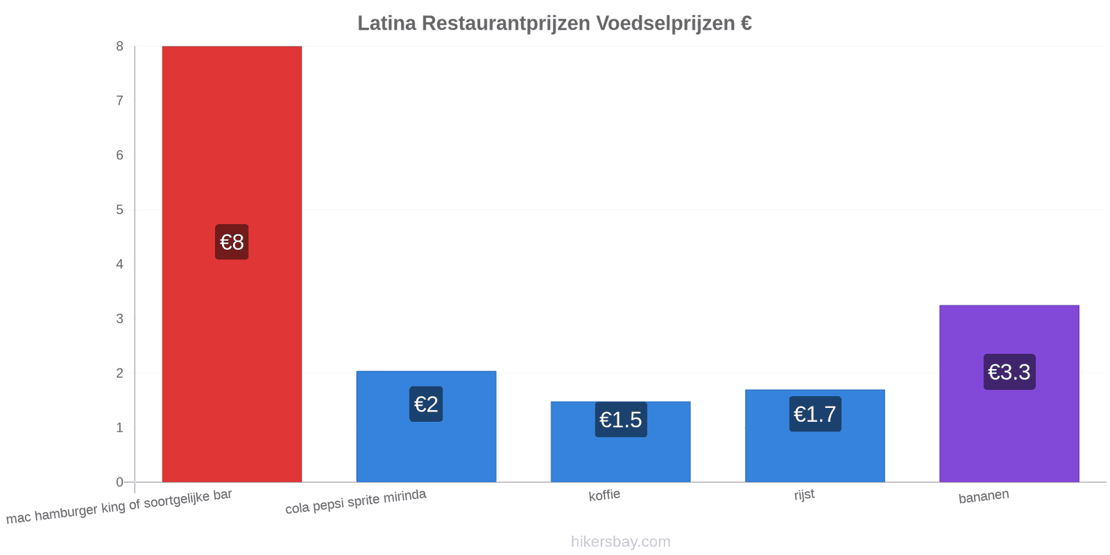 Latina prijswijzigingen hikersbay.com