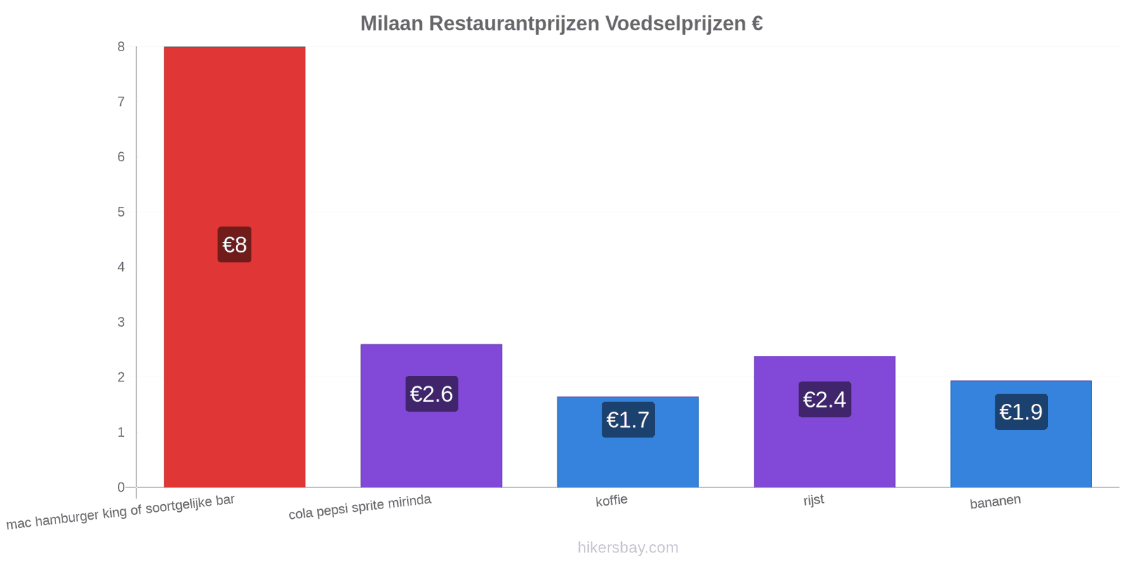 Milaan prijswijzigingen hikersbay.com