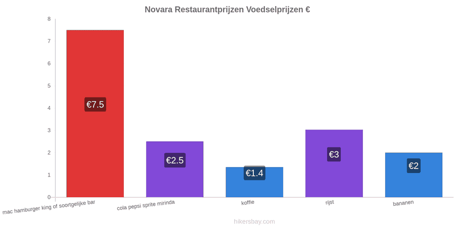 Novara prijswijzigingen hikersbay.com