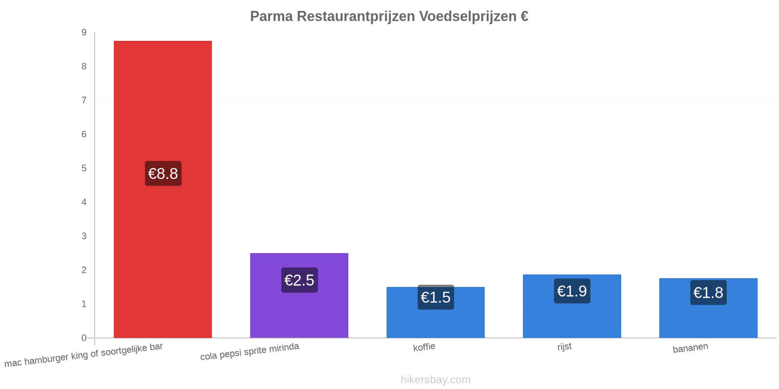 Parma prijswijzigingen hikersbay.com