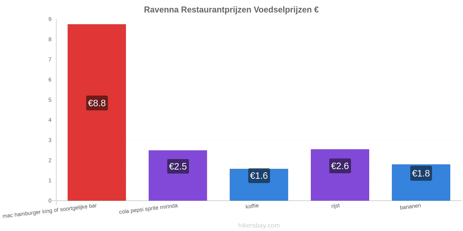 Ravenna prijswijzigingen hikersbay.com