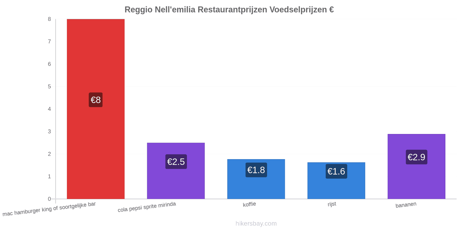 Reggio Nell'emilia prijswijzigingen hikersbay.com