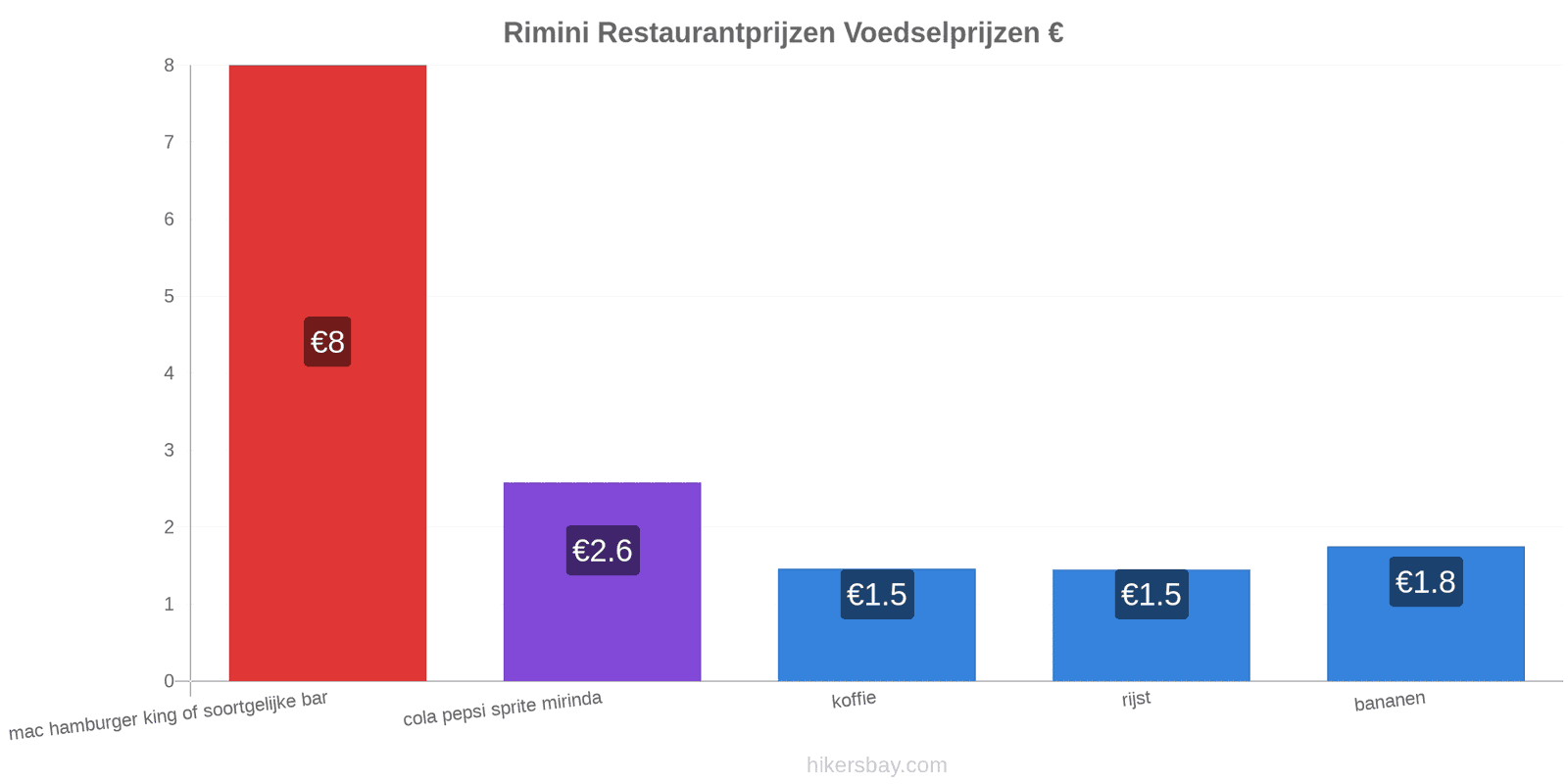 Rimini prijswijzigingen hikersbay.com