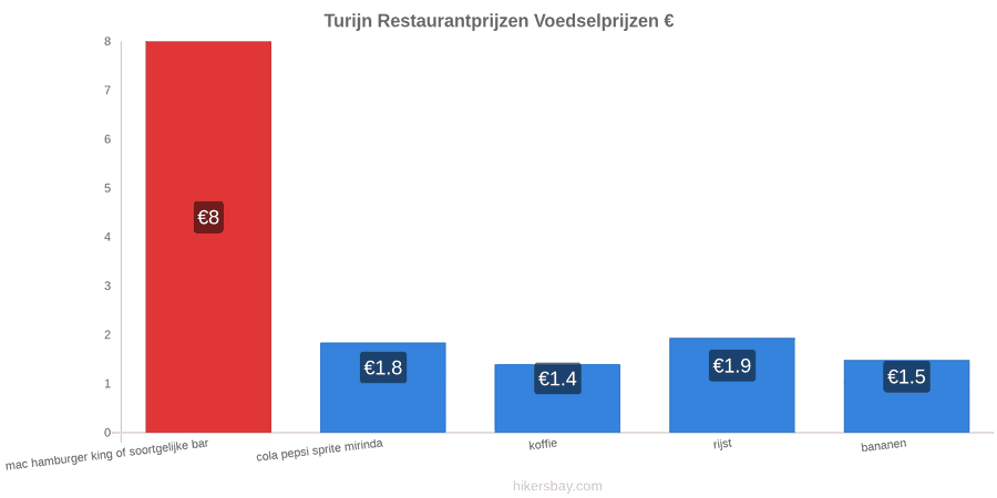 Turijn prijswijzigingen hikersbay.com