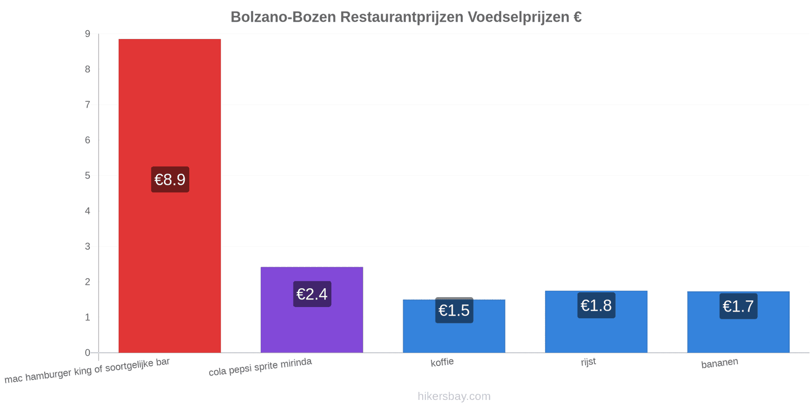 Bolzano-Bozen prijswijzigingen hikersbay.com