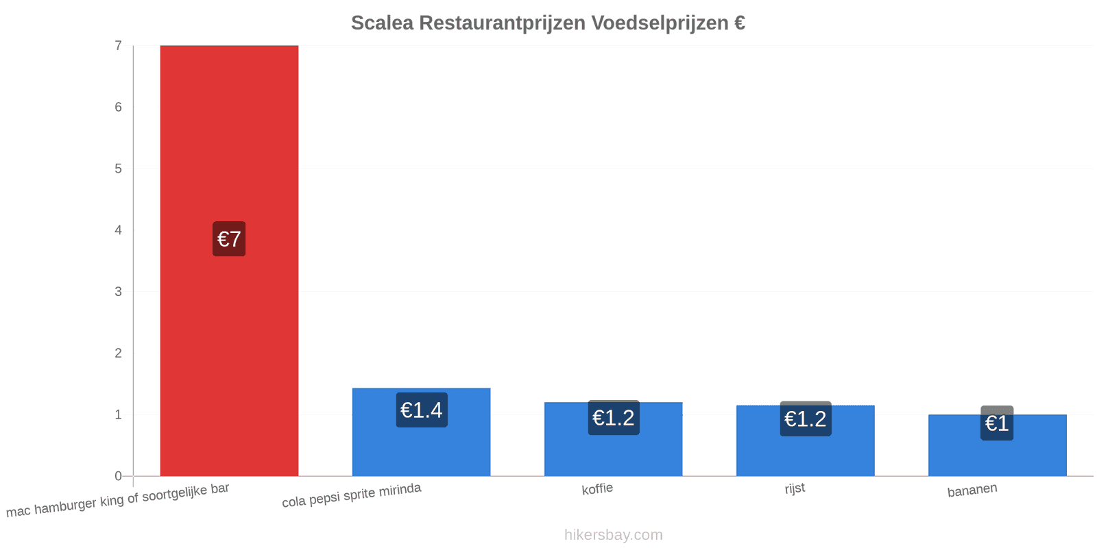 Scalea prijswijzigingen hikersbay.com