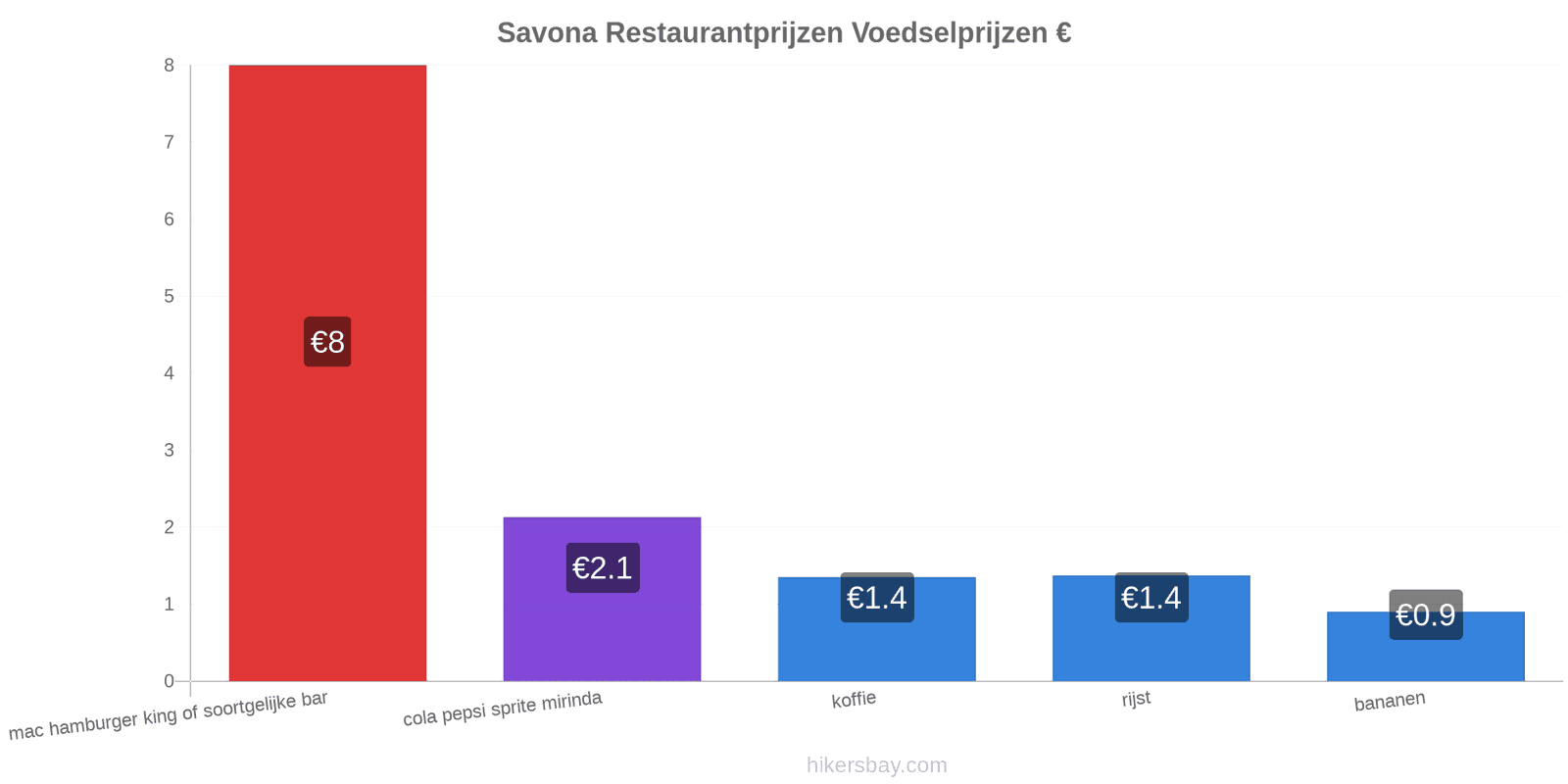 Savona prijswijzigingen hikersbay.com