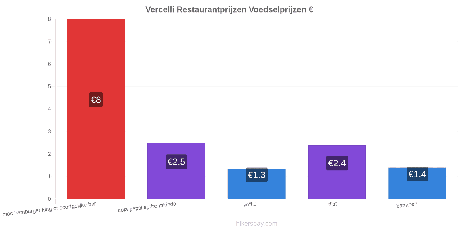 Vercelli prijswijzigingen hikersbay.com