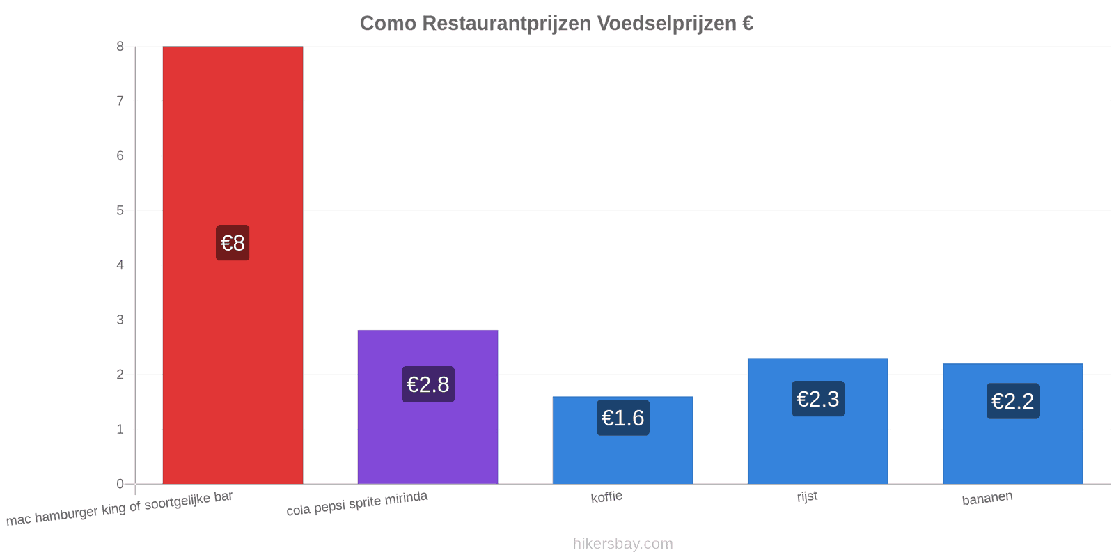 Como prijswijzigingen hikersbay.com