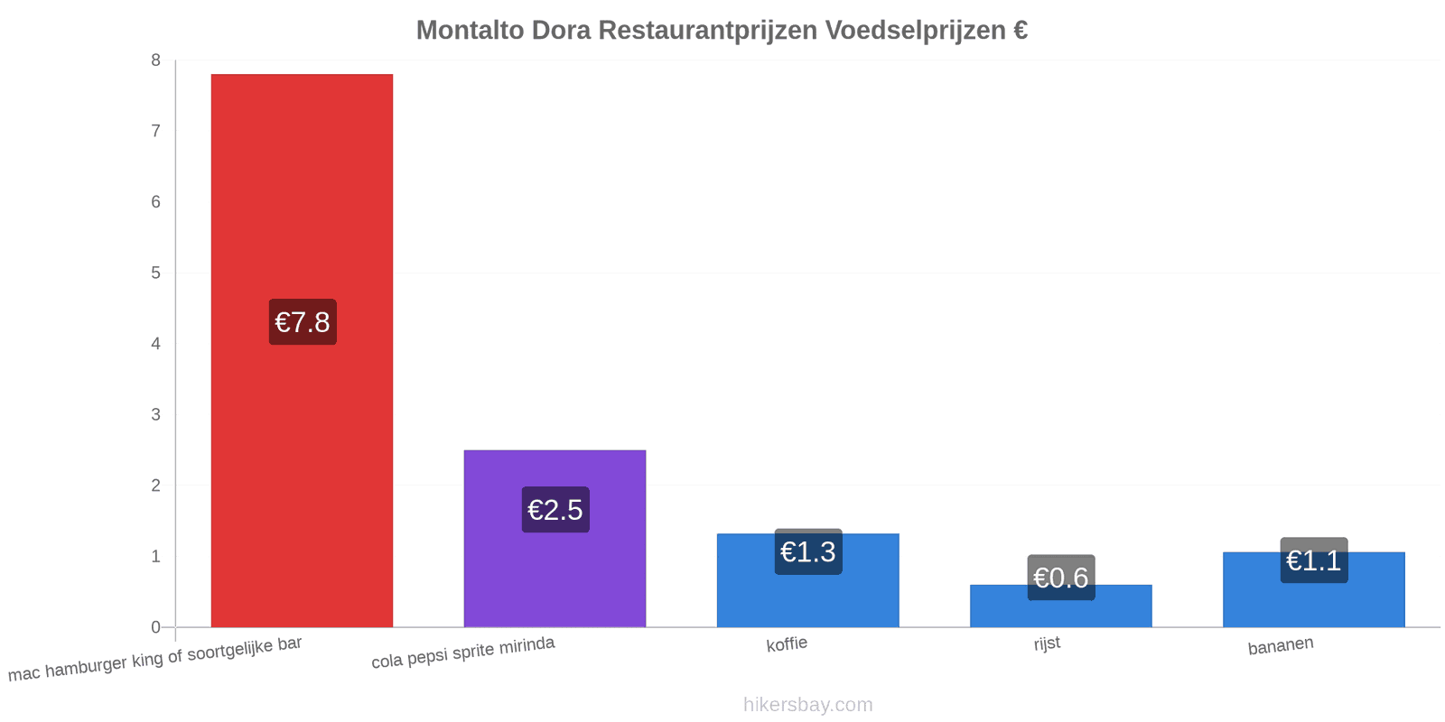 Montalto Dora prijswijzigingen hikersbay.com