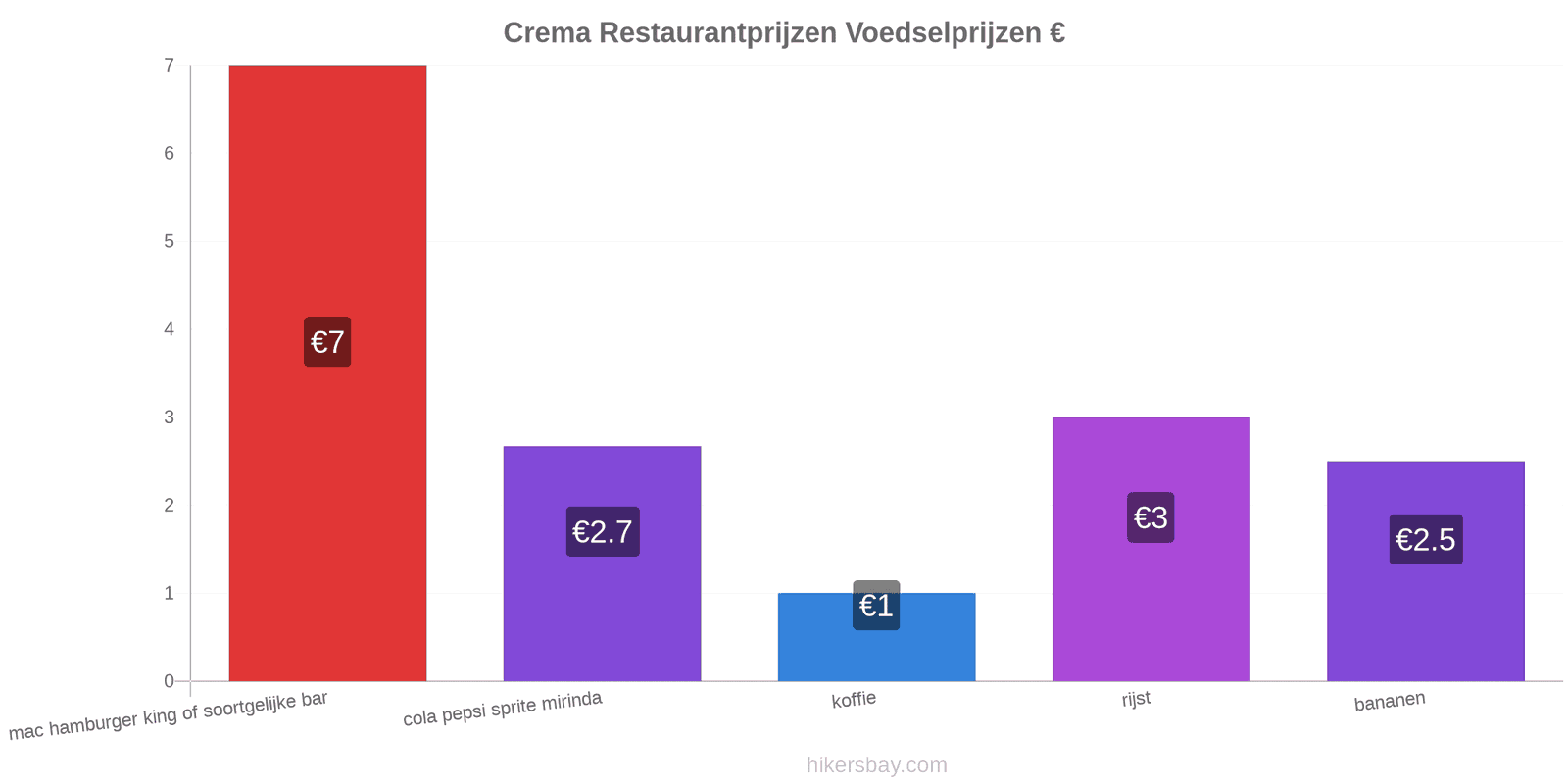 Crema prijswijzigingen hikersbay.com