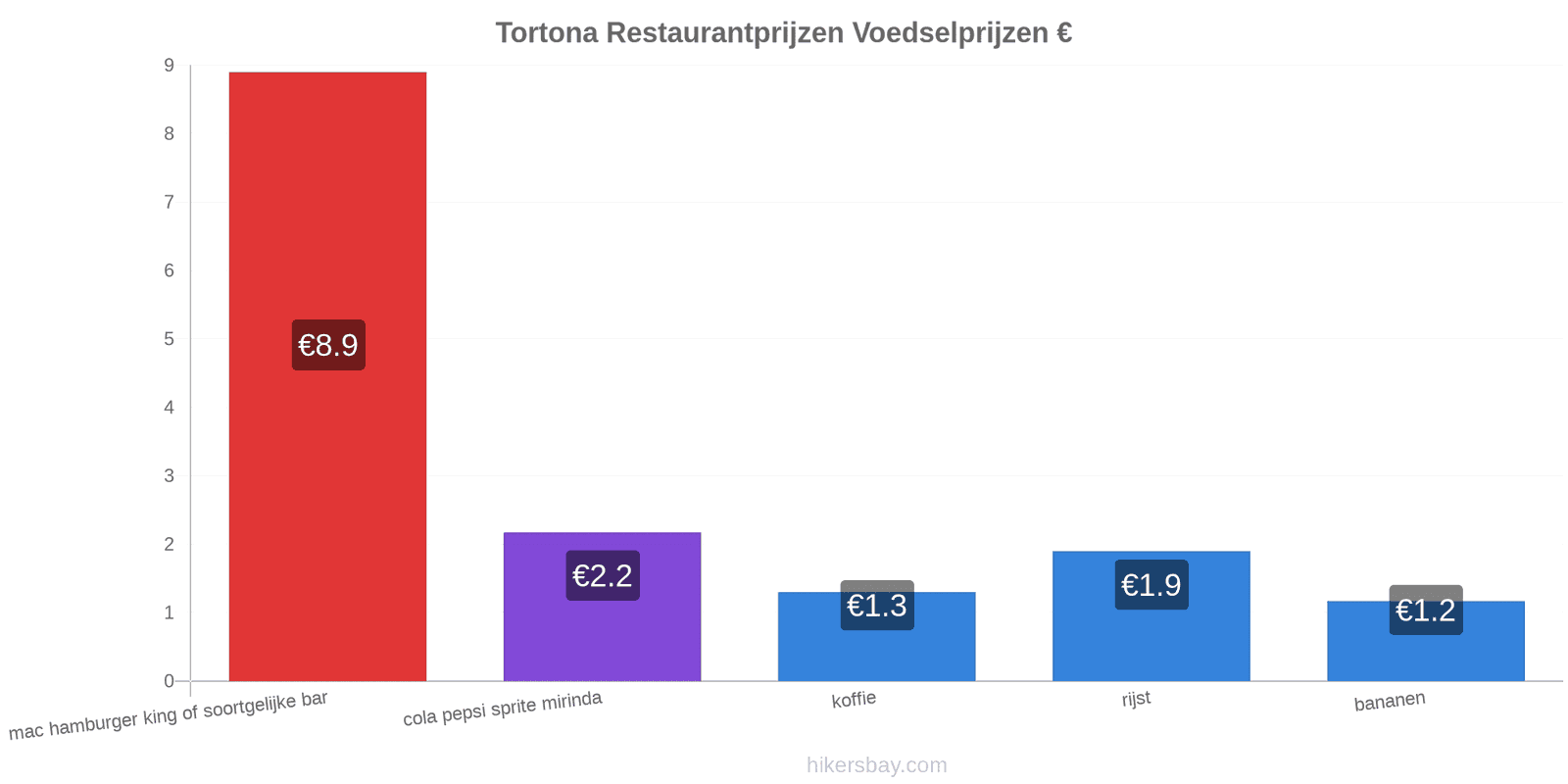 Tortona prijswijzigingen hikersbay.com