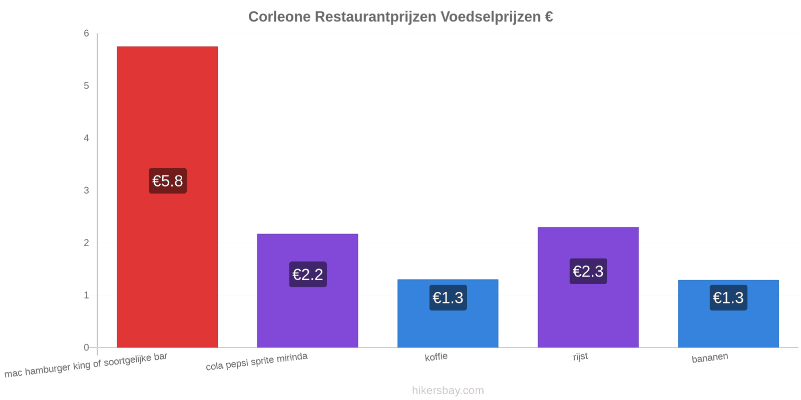 Corleone prijswijzigingen hikersbay.com