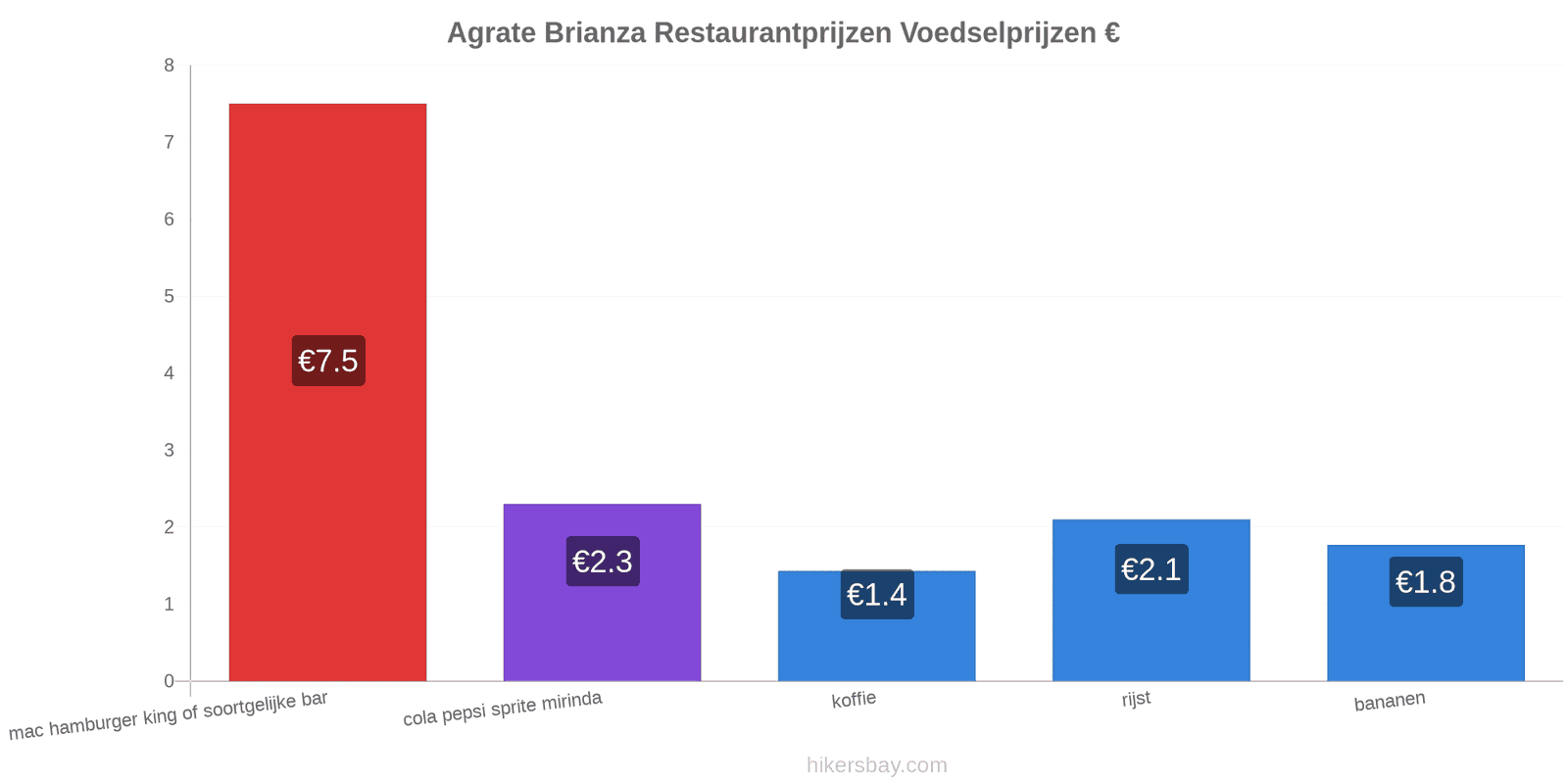 Agrate Brianza prijswijzigingen hikersbay.com