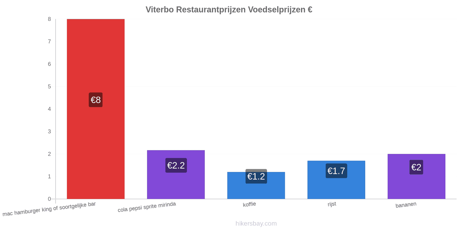 Viterbo prijswijzigingen hikersbay.com