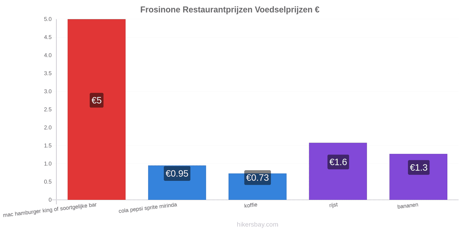 Frosinone prijswijzigingen hikersbay.com