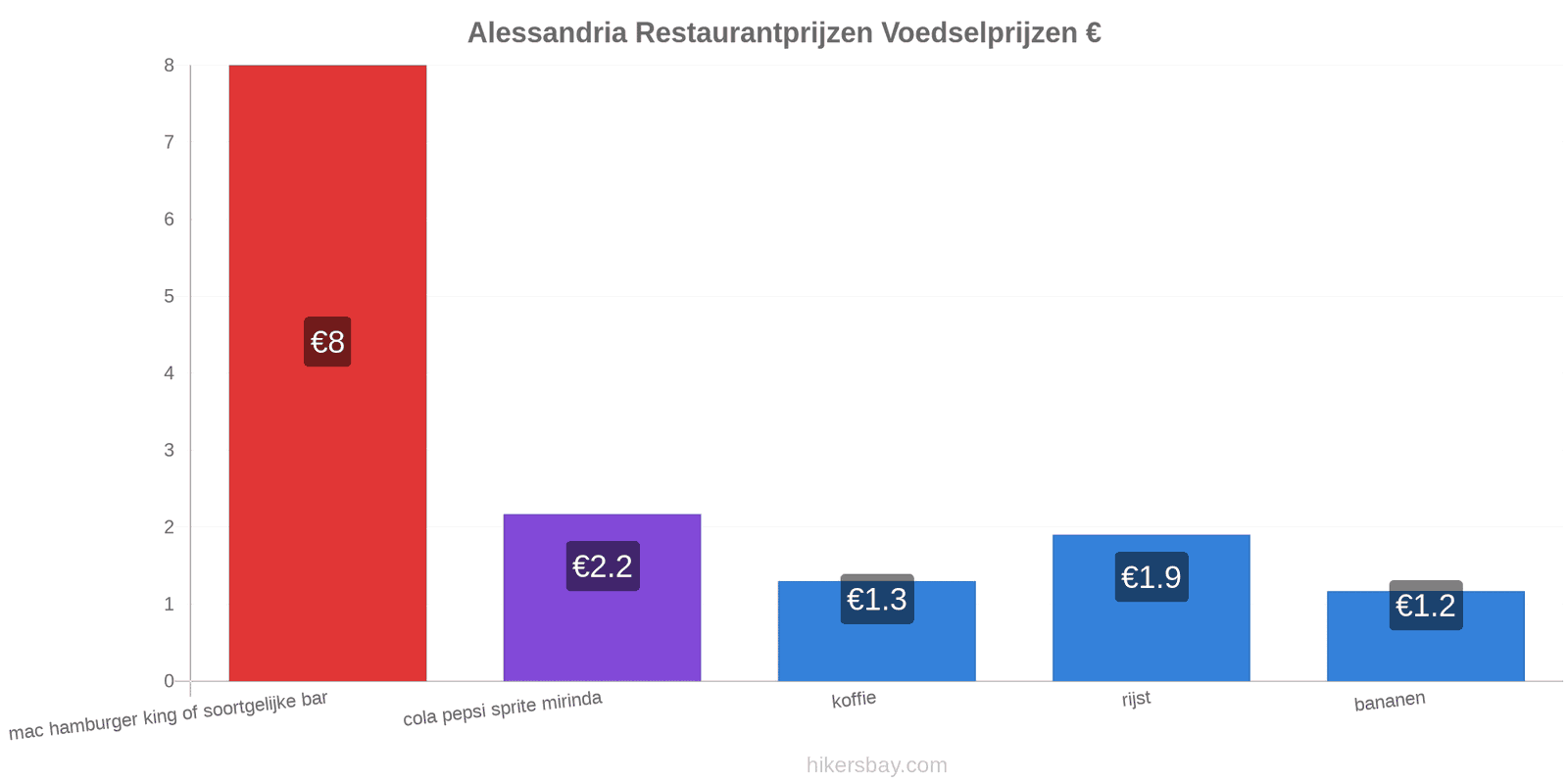 Alessandria prijswijzigingen hikersbay.com