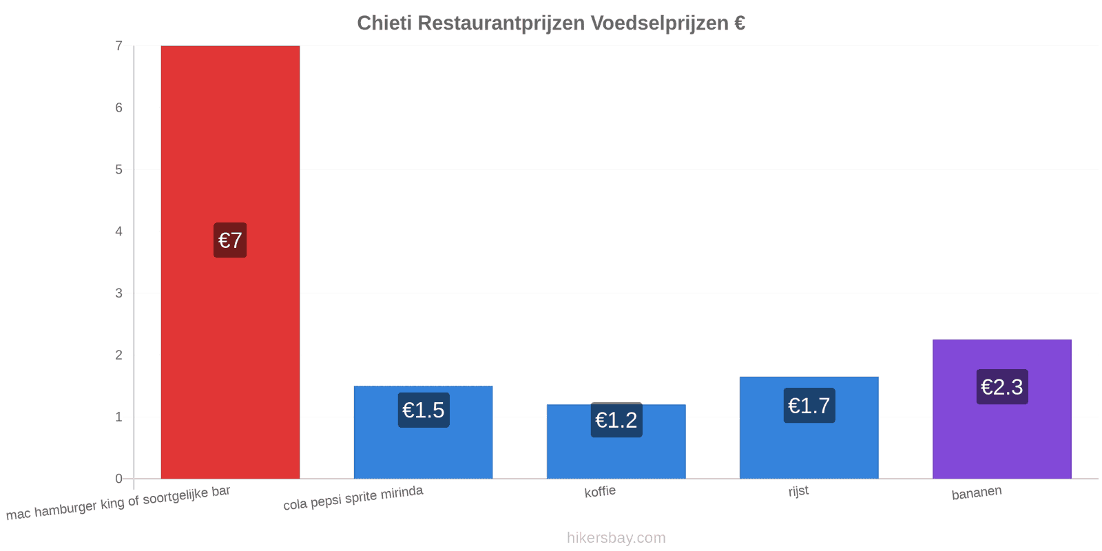 Chieti prijswijzigingen hikersbay.com