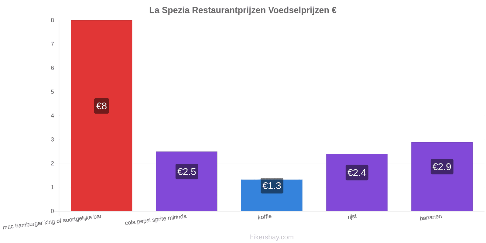 La Spezia prijswijzigingen hikersbay.com