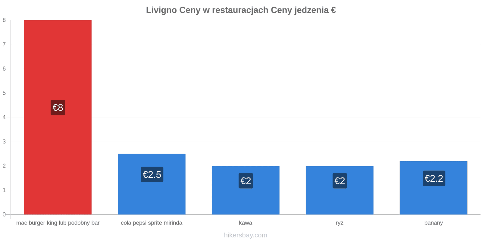 Livigno zmiany cen hikersbay.com