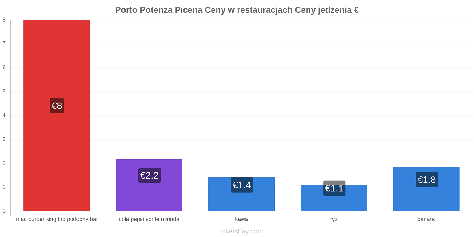 Porto Potenza Picena zmiany cen hikersbay.com
