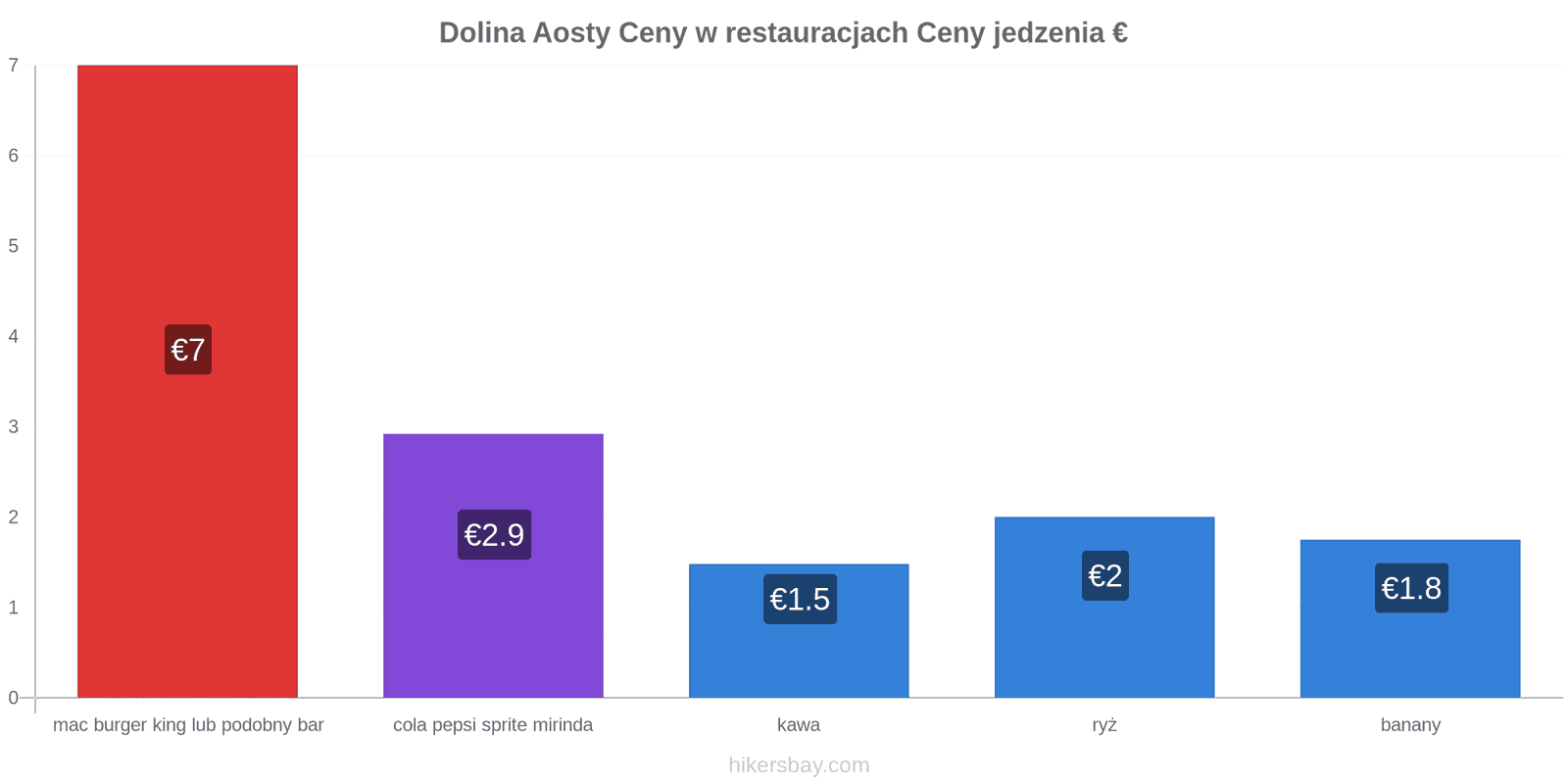 Dolina Aosty zmiany cen hikersbay.com