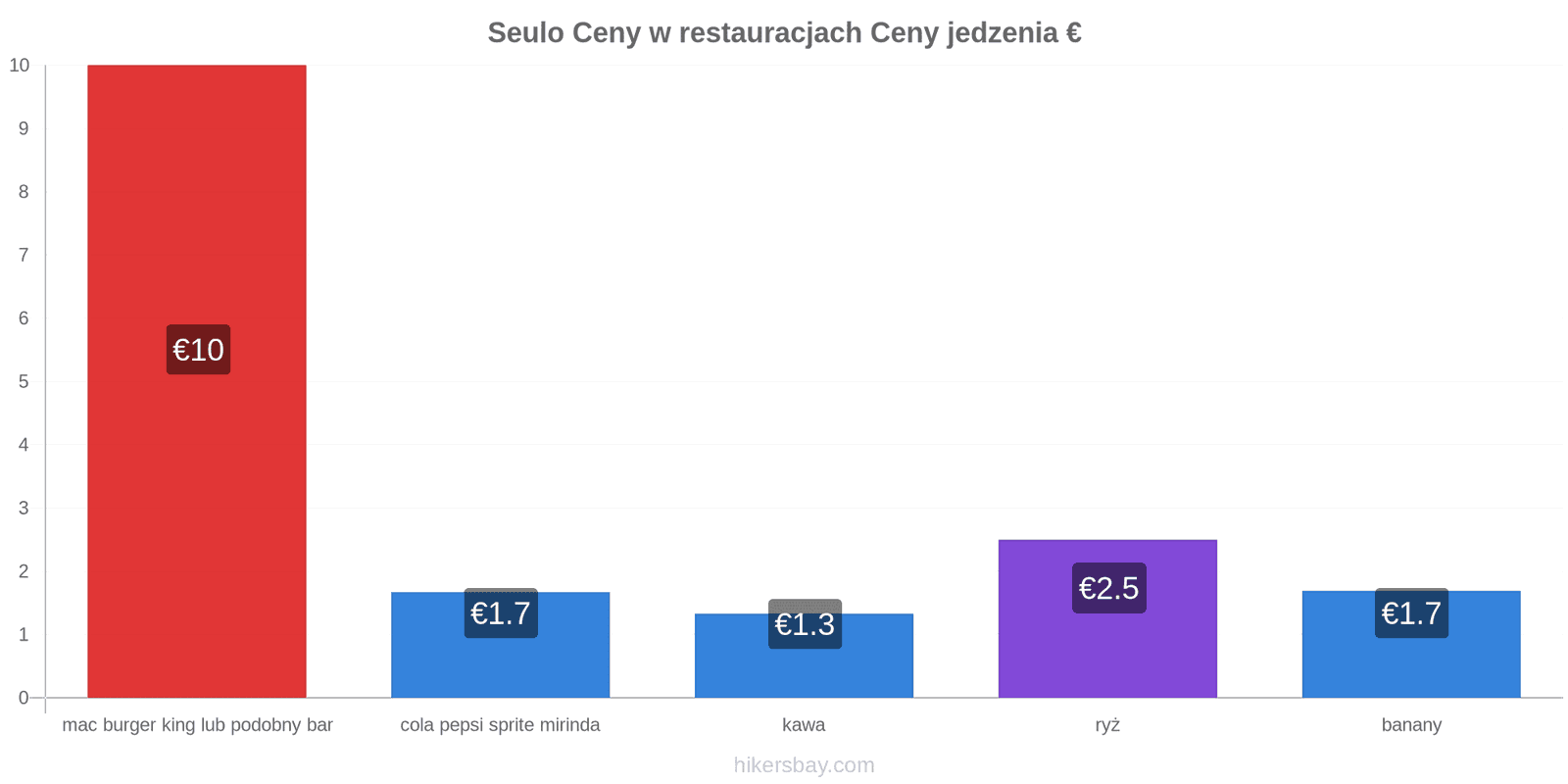 Seulo zmiany cen hikersbay.com